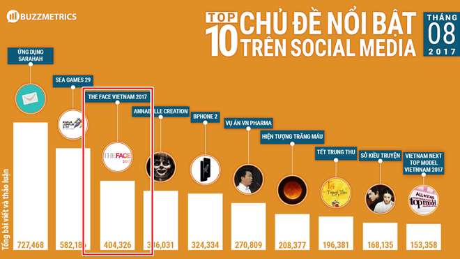 Dù đã kết thúc, The Face vẫn chễm chệ nằm trong Top 3 chủ đề nổi bật nhất trên mạng xã hội Ảnh 2