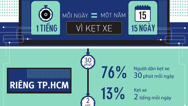 Người dân HN và TP.HCM lãng phí 1 tiếng mỗi ngày vì kẹt xe Ảnh 2