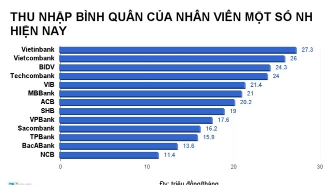 Nhân viên ngân hàng nào có thu nhập hơn 20 triệu đồng mỗi tháng? Ảnh 2