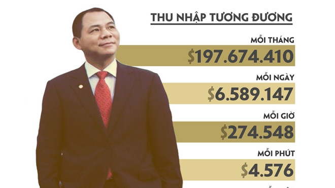 Cứ mỗi phút, tài sản của tỷ phú Phạm Nhật Vượng tăng thêm gần 5.000 USD Ảnh 2