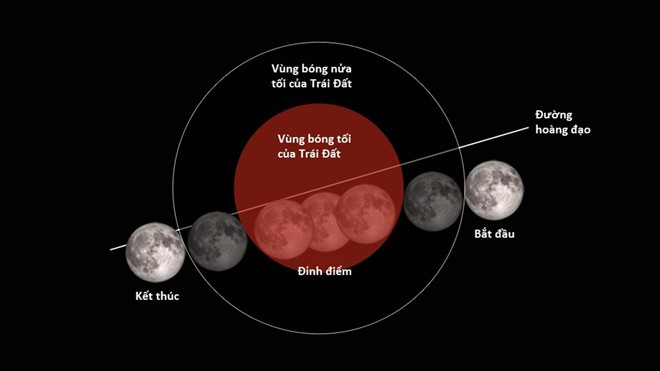 150 năm mới có 1 lần: Nguyệt thực toàn phần, siêu trăng và trăng xanh cùng hội tụ hôm nay Ảnh 2