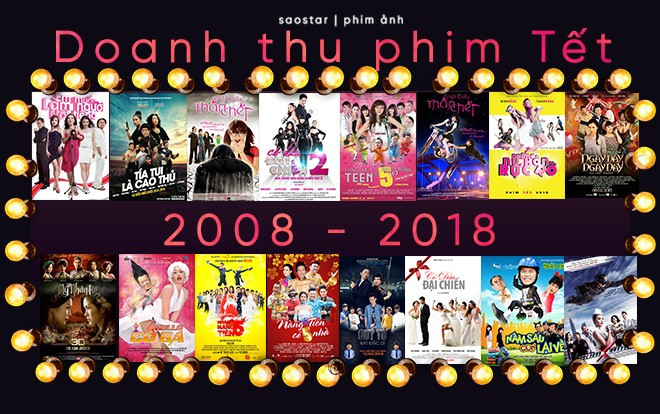 Những thăng trầm của doanh thu phim Việt chiếu Tết trong 11 năm qua (2008 - 2018) Ảnh 2