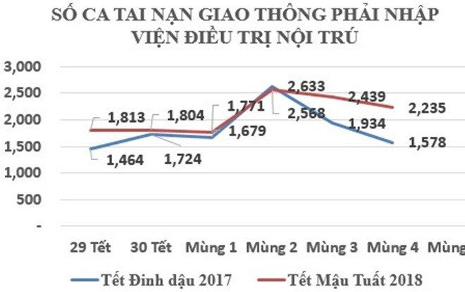 Trên 37.000 người nhập viện, gần 200 người chết vì tai nạn giao thông trong 7 ngày nghỉ Tết Ảnh 2