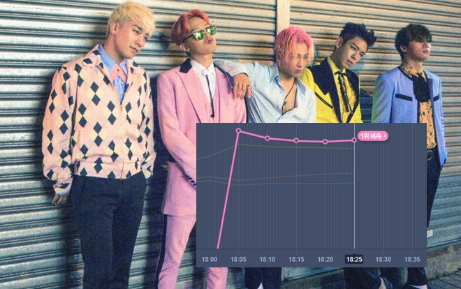 Không kèn trống rầm rộ, ca khúc mới của BigBang 'lên đỉnh' chỉ sau 5 phút phát hành Ảnh 2