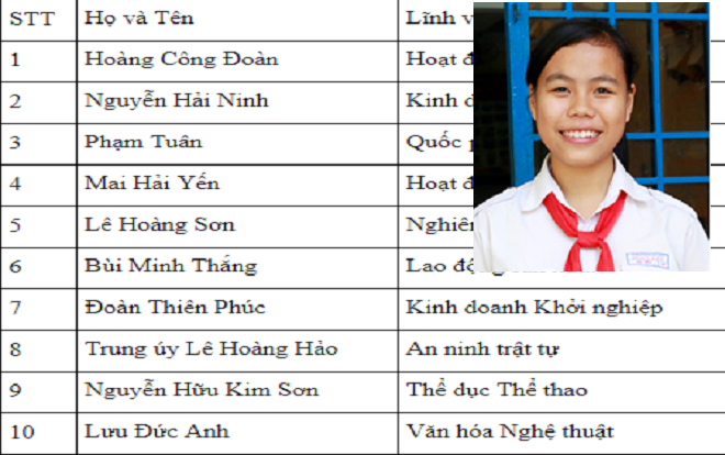 Soi bảng thành tích 'khủng' của Mai Hải Yến - Gương mặt trẻ Việt Nam tiêu biểu năm 2017 Ảnh 2