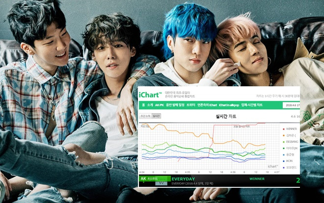 Đây là cách 'Everyday' giúp Winner chinh phục đỉnh cao mới trong sự nghiệp Ảnh 2