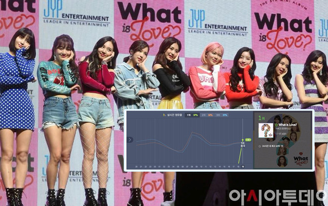 Lập thành tích nhanh chóng, TWICE hứa hẹn vượt mặt cả Winner lẫn Mamamoo Ảnh 2