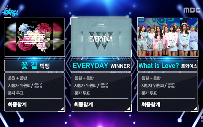 Quyết tâm bám trụ nhưng ca khúc của BigBang và Winner vẫn bị TWICE 'hạ gục' Ảnh 2