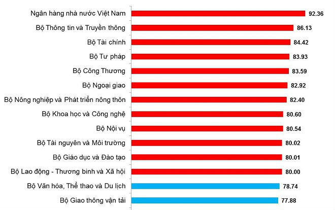 Bộ Giáo dục 'nhảy bậc' về chỉ số cải cách hành chính Ảnh 2