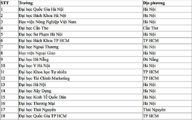 Trước kỳ thi THPT Quốc gia, sĩ tử cùng điểm lại Top 30 trường ĐH tốt nhất Việt Nam để biết đã chọn đúng hay chưa Ảnh 2
