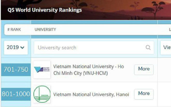 Lần đầu tiên Việt Nam có 2 Đại học lọt top 1.000 trường tốt nhất thế giới Ảnh 2