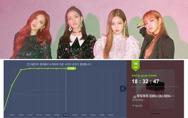 Không hổ danh 'gà cưng' YG, BlackPink 'chạm nóc' Melon 5 lần chỉ sau gần 2 tiếng comeback Ảnh 2