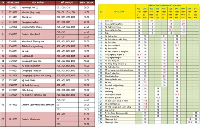 Nhiều trường ĐH công bố điểm chuẩn sớm: Ngành Ngôn ngữ Anh và Dược học lấy điểm cao nhất! Ảnh 2
