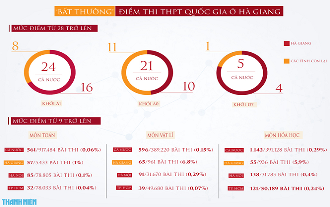 Kết quả thi THPT quốc gia 'bất thường' ở Hà Giang: Điểm ĐH toàn 9 nhưng suýt bị liệt điểm xét tốt nghiệp Ảnh 2