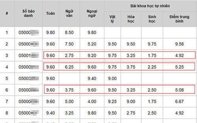 Nhiều thí sinh Hà Giang 9 điểm Toán, Lý nhưng Hóa chỉ 2-3 Ảnh 2