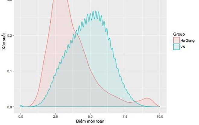 Biểu đồ chỉ ra sự bất thường 'khủng khiếp' điểm thi môn Toán của Hà Giang Ảnh 2