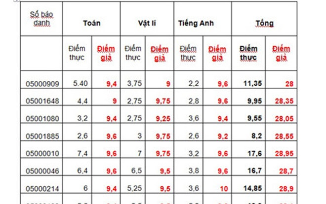 Điểm thực của 16 thí sinh Hà Giang từng nằm trong nhóm cao nhất khối A1 Ảnh 2