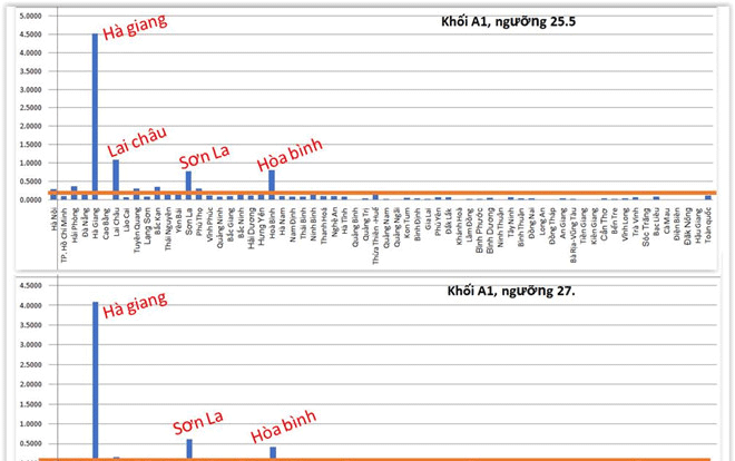 Nghi vấn gian lận điểm thi ở 3 tỉnh Điện Biên, Kon Tum, Lai Châu: Chủ tịch Đại học FPT ‘vạch rõ’ điều bất thường Ảnh 2