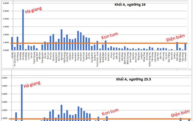 TS Lê Trường Tùng gợi ý cách phát hiện điểm thi THPT bất thường bằng Excel Ảnh 2