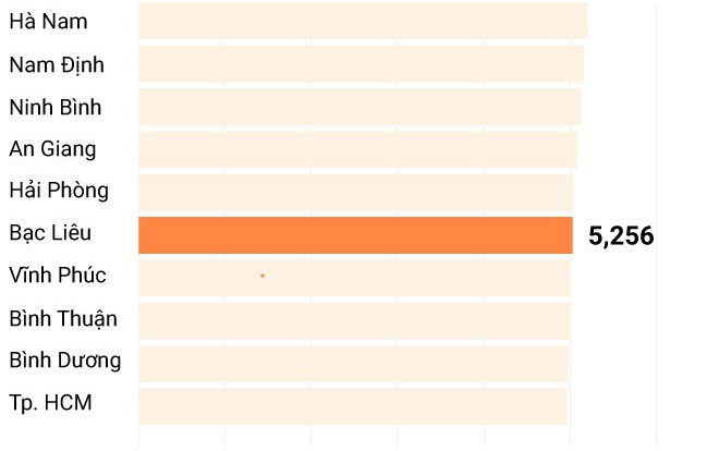 Bạc Liêu không phát hiện bất thường dù điểm trung bình cao hơn Hà Nội Ảnh 2