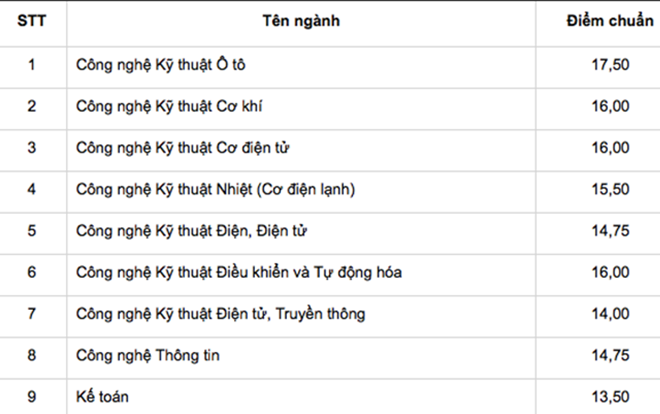 Hai trường cao đẳng đầu tiên công bố điểm chuẩn trúng tuyển Ảnh 2