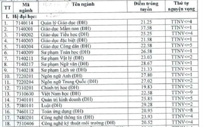Hàng loạt trường ĐH đồng loạt giảm điểm chuẩn nhưng chỉ riêng ngôi trường này lại bất ngờ tăng gần 11 điểm Ảnh 2