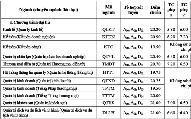 Điểm chuẩn thấp nhất của Đại học Thương mại là 19,5 Ảnh 2