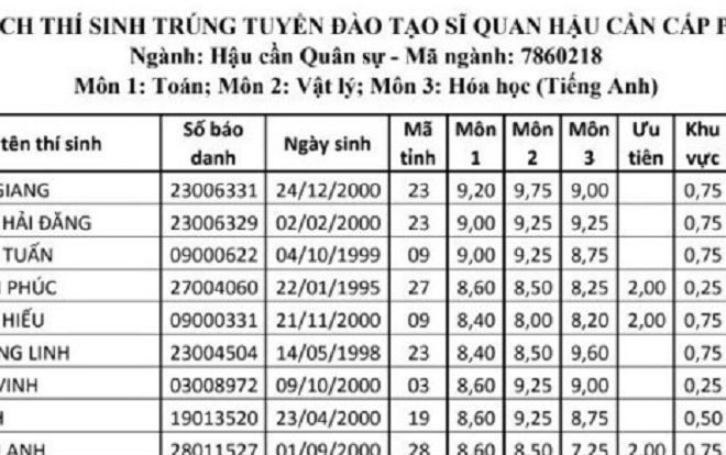 Thủ khoa của Học viện Hậu cần là 1 thí sinh đến từ Hòa Bình với tổng điểm khối A đạt 28,7 Ảnh 2