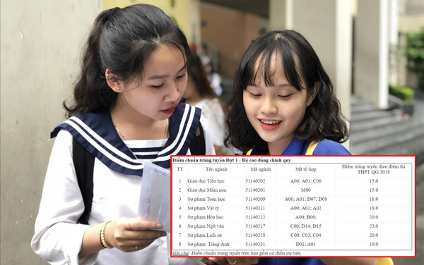 Đỗ đại học chỉ cần 13 điểm nhưng trường Cao đẳng này lại ‘thách thức’ thí sinh với điểm chuẩn chạm mốc 23 Ảnh 2