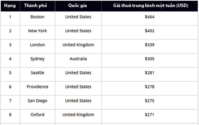 Những nơi sinh viên phải trả tiền thuê phòng đắt nhất thế giới Ảnh 2