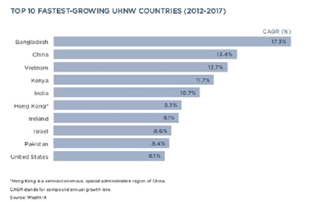 Giới siêu giàu Việt Nam tăng nhanh hàng đầu thế giới Ảnh 2