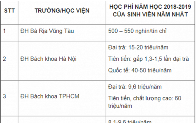 Nỗi lòng tân sinh viên mùa khai giảng: Chóng mặt khi thấy học phí liên tục tăng dần đều qua các năm Ảnh 2