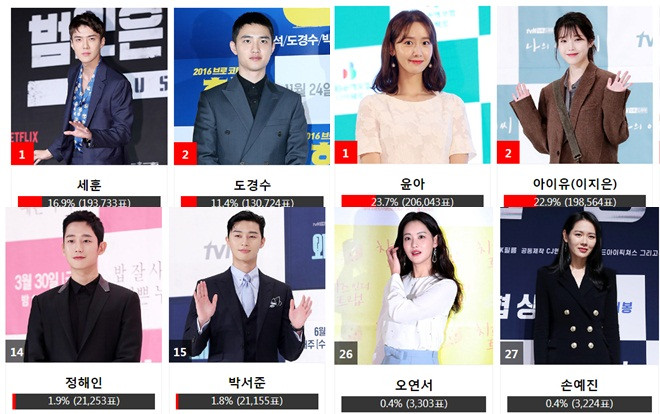 Kết quả bình chọn 'Asia Artist Awards 2018' ngày 5: Có thay đổi nhưng Idol vẫn lấn át diễn viên tên tuổi Ảnh 2