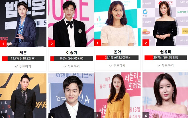 Kết quả bình chọn 'Asia Artist Awards' 06/10: Yuri - Yoona (SNSD) cạnh tranh vị trí đầu, Sehun (EXO) và Lee Seung Gi đang dẫn trước Ảnh 2