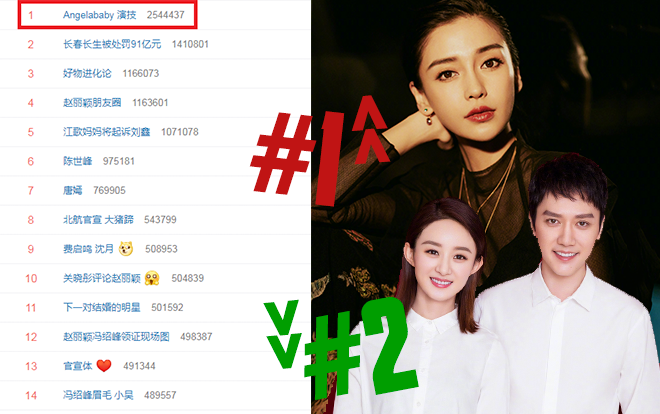 Vượt mặt Triệu Lệ Dĩnh, Angelababy đứng đầu top hotsearch của Weibo vì diễn xuất tệ hại Ảnh 2