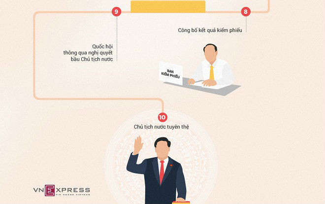 Quy trình 10 bước bầu Chủ tịch nước Ảnh 2