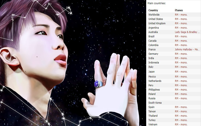 Không ồn ào quảng bá: Album solo của RM (BTS) vẫn 'ung dung' dẫn đầu BXH Itunes 86 quốc gia Ảnh 2