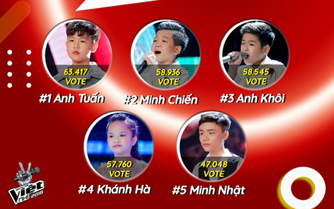 Giọng hát Việt nhí 2018: Anh Tuấn - Anh Khôi - Minh Chiến tranh nhau 'chiếc vé vàng' duy nhất Ảnh 2