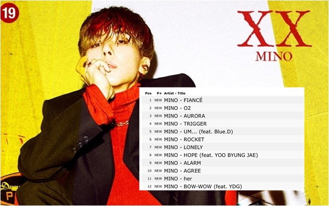Không hổ là 'gà chiến' nhà YG: Mới solo album đầu tay, Mino đã 'càn quét' iTunes khắp thế giới Ảnh 2