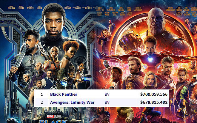 Doanh thu phòng vé Bắc Mỹ kỳ vọng đạt 12 tỷ USD tổng kết 2018, Disney và Marvel chiếm trọn top đầu Ảnh 2