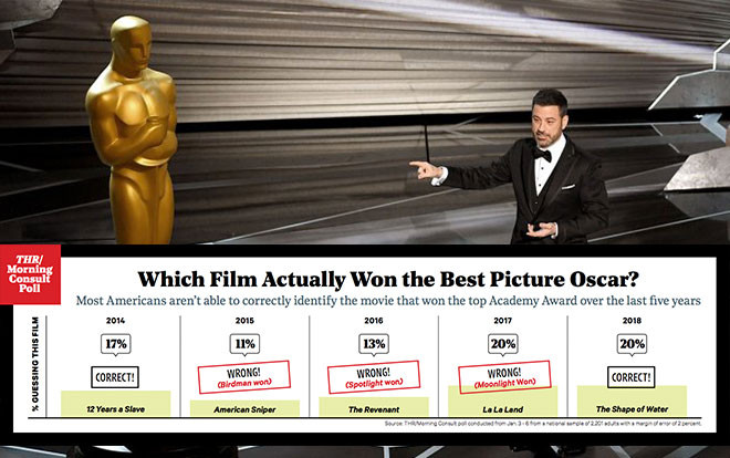 Góc mất não: Bạn có nhớ quán quân Oscar 2018 là phim nào không? Ảnh 2