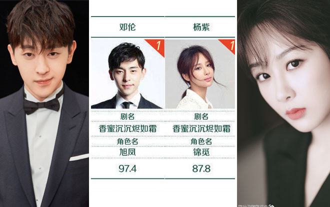 Đặng Luân và Dương Tử trở thành Nam nữ diễn viên sau 90 thành công nhất mảng truyền hình năm 2018 Ảnh 2