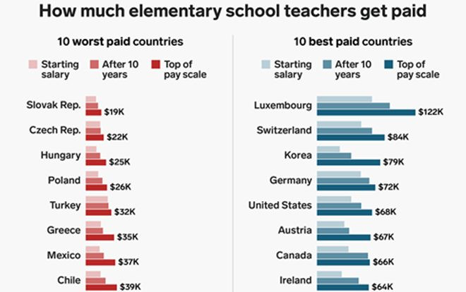 'Soi' lương giáo viên: Quốc gia nào trả cao nhất, quốc gia nào trả thấp nhất? Ảnh 2