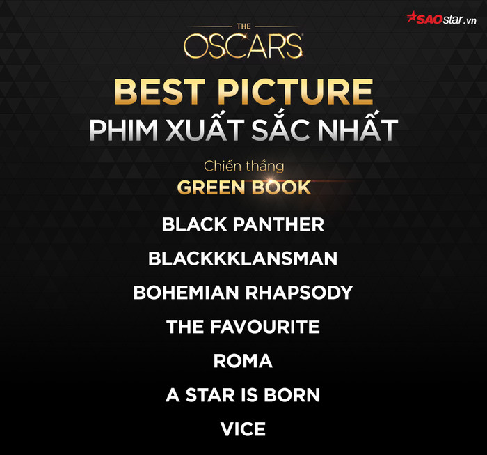 Oscar 2019: Không phải Roma hay Black Panther - A Star Is Born, Green Book mới là Phim hay nhất