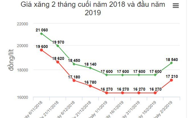 Giá xăng tăng hơn 900 đồng một lít Ảnh 2