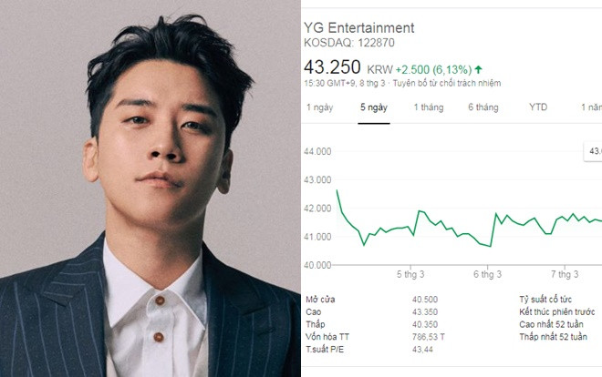 Giữa tâm bão scandal, cổ phiếu của YG bất ngờ tăng giá sau tin tức nhập ngũ của Seungri Ảnh 2