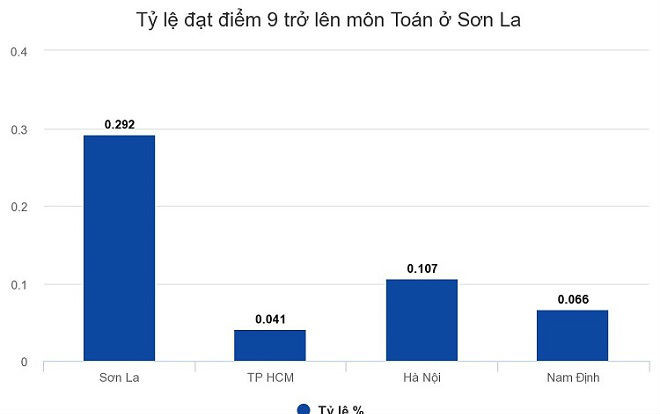 44 thí sinh gian lận thi cử ở Sơn La: Người được nâng điểm cao nhất lên tới 26,55, sẽ xét lại tốt nghiệp Ảnh 2