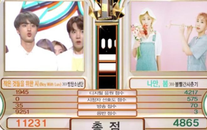 'Boy With Luv' 'oanh tạc' và hốt cúp tại Music Bank, BTS gấp đôi điểm đối thủ BOL4 Ảnh 2