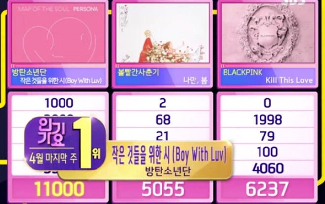 Sau 1 tuần rùm beng, BTS đã có chiếc cúp đầu tiên trên Inkigayo: Điểm số gần gấp đôi BlackPink Ảnh 2