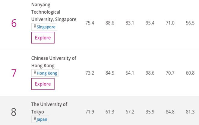 Việt Nam vẫn vắng mặt trong tốp 400 trường ĐH châu Á Ảnh 2